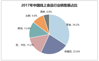 2017年我国休闲零食电商渗透率高,消费升级下,零食行业面临发展契机【图】